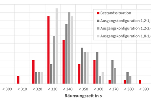  Abbildung 4: Darstellung der Räumungszeit – Verteilung über die Anzahl Simulationsläufe 