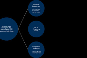  Zulassungsgrundlagen für Brandschutztüren 