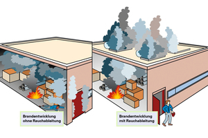  <div class="bildtext">Bei großflächigen Gebäuden hat sich die Ableitung von Wärme und Rauchgasen über die Dachfläche seit Jahrzehnten bewährt</div> 