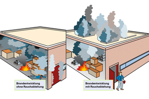  Bei großflächigen Gebäuden hat sich die Ableitung von Wärme und Rauchgasen über die Dachfläche seit Jahrzehnten bewährt 