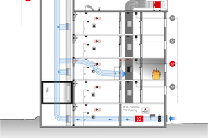  Schematische Darstellung einer Rauchschutz-Druckanlage im Feuerwehraufzug, hier dargestellt mit Zuluftschacht im Feuerwehraufzug 