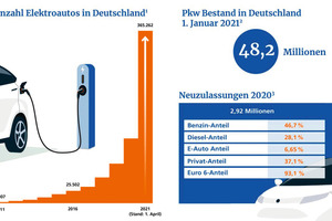  Mit der sprunghaft ansteigenden Zahl von Elektroautos und dem massiven Ausbau der Ladeinfrastruktur gehen auch erhöhte Brandrisiken einher 