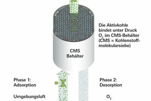  Stickstofferzeugung durch Einsatz der PSA-/VPSA-Technologie 