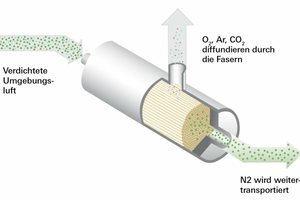  Stickstofferzeugung mittels Membrantechnologie 