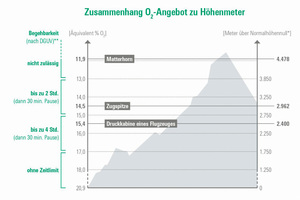  Abb. 4: Umrechnung des Partialdrucks von Sauerstoff in einer sauerstoffreduzierten Atmosphäre auf den Sauerstoffgehalt der Umgebungsluft in unterschiedlichen Gebirgshöhen. (Quellen: Küpper T. et al.* und DGUV**) 