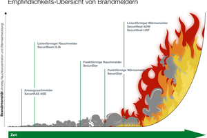  Typischer Brandverlauf und Detektionszeitpunkte unterschiedlicher Technologien 