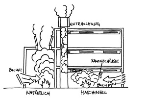  Vergleich der Prinzipien der natürlichen und der maschinellen Entrauchung. 