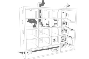  Funktionsprinzip einer Druckbelüftungsanlage. Die Pfeile zeigen die Luftströmungen an, die für rauchfreie Fluchtwege und möglichts rauchfreie Zugangswege für die Feuerwehr sorgen sollen.  