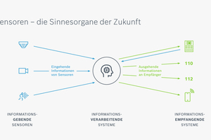  Die Weiterentwicklung von Sensoren als wichtige Quelle des Informationsmanagements in Verbindung mit KI und AIoT (Artificial Intelligence of Things) treibt Brandmeldetechnologien voran. 