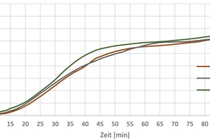  Bild 1: Simulationsergebnis der Modell-Kalibrierung für die Temperaturen auf der feuerabgewandten Seite. 