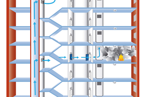  <div class="bildtext">Differenzdrucksysteme (PDS, engl. für Pressure Differential System) in Form von Druckbelüftungsanlagen halten den Treppenraum rauchfrei und unterstützen im Brandfall die sichere Flucht sowie die Evakuierung von Bewohnern und Besuchern.</div> 