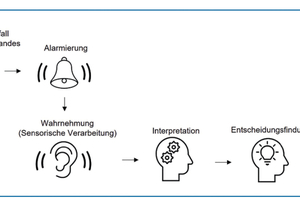  <div class="bildtext">Zwischen der Wahrnehmung eines Warnsignals und der richtigen Handlung liegen komplexe kognitive Schritte.</div> 