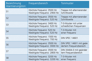  <div class="bildtext">Verwendete Tonmuster der Studie im Rahmen des Forschungsprojektes BRAWA.</div> 