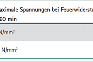  Tabelle 3 der DIN 14462:2023-07: Maximale Spannungen in den Abhängevorrichtungen in Abhängigkeit der Feuerwiderstandsdauer. 