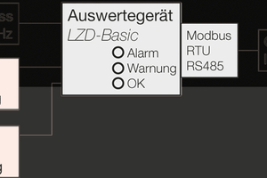  Die Systemskizzen zeigen das Funktionsprinzip der Helios-„Lager-Zustandsdiagnostik“ in der Basisversion ... 