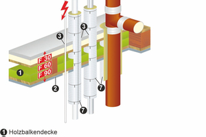  Beispiel für eine zulässige Leitungsdurchführung durch eine Holzbalkendecke mit Feuerwiderstand gemäß Abschnitt 4.3.2 i. V. m. 4.3.3 der MLAR mit Einzelleitungen (Elektro-, gedämmte Versorgungsleitungen sowie ungedämmte Entsorgungsleitungen). Der Ringspaltverschluss erfolgt mit einer passgenauen Dämmung, oder einer komprimierten Dämmschale bis 1/3; Schmelzpunkt mindestens 1.000 °C. Verbleibende Fugen werden mit Gips oder mit dem Viega-“Brandschutz-Kitt“ verschlossen. Mindestabstände nach Abschnitt 4.3.2 i. V. m. 4.3.3 MLAR. 